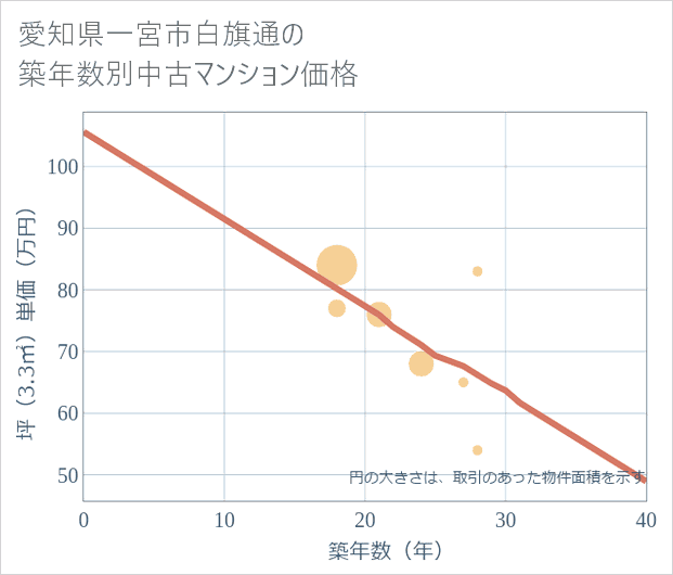 愛知県一宮市白旗通の築年数別の中古マンション坪単価