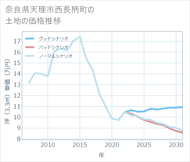 奈良県天理市西長柄町の土地価格推移