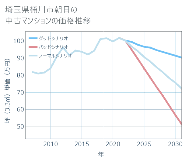 埼玉県桶川市朝日の中古マンション価格推移