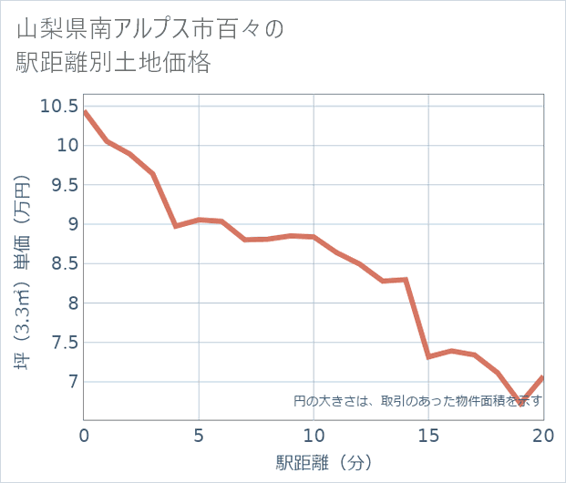山梨県南アルプス市百々の徒歩距離別の土地坪単価