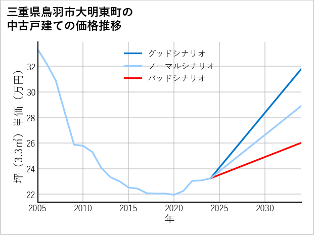 三重県鳥羽市大明東町の中古戸建て価格推移