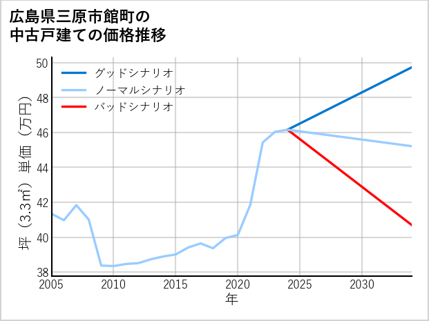広島県三原市館町の中古戸建て価格推移