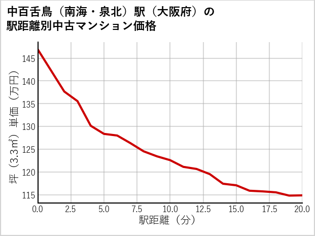 中百舌鳥〔南海・泉北〕駅（大阪府）の徒歩距離別の中古マンション坪単価