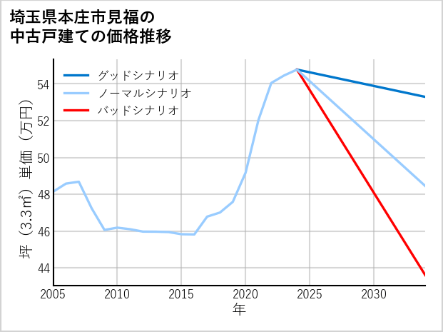 埼玉県本庄市見福の中古戸建て価格推移