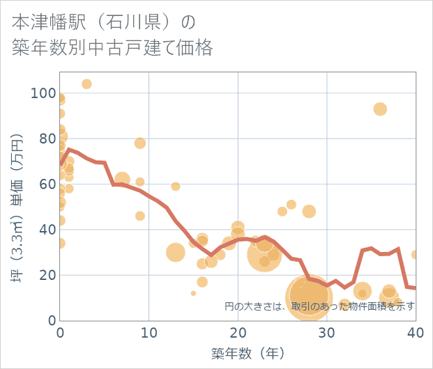 本津幡駅(石川県)の築年数別の中古戸建て坪単価
