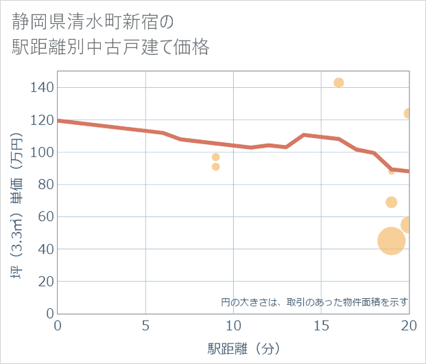 静岡県清水町新宿の徒歩距離別の中古戸建て坪単価
