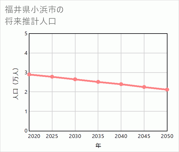 小浜市の将来推計人口