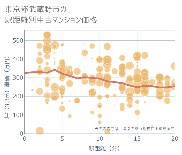 東京都武蔵野市の徒歩距離別の中古マンション坪単価