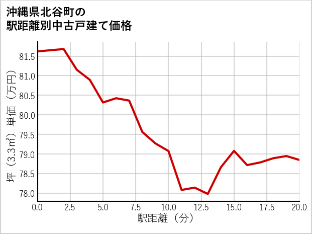 沖縄県北谷町の徒歩距離別の中古戸建て坪単価