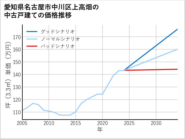愛知県名古屋市中川区上高畑の中古戸建て価格推移
