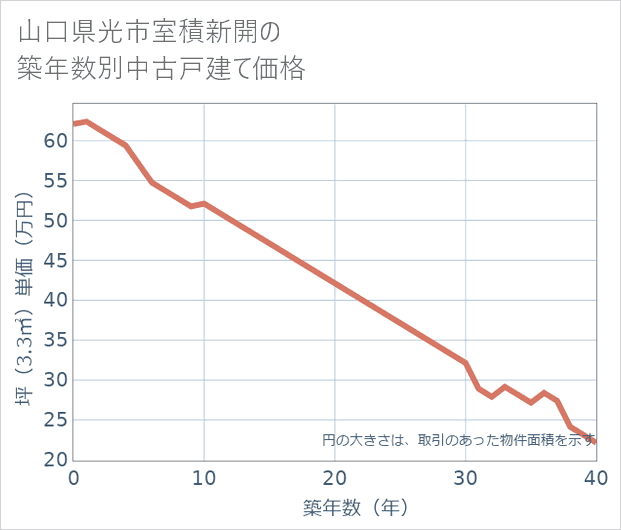 山口県光市室積新開の築年数別の中古戸建て坪単価