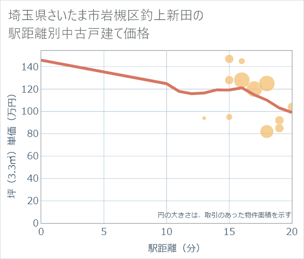 埼玉県さいたま市岩槻区釣上新田の徒歩距離別の中古戸建て坪単価