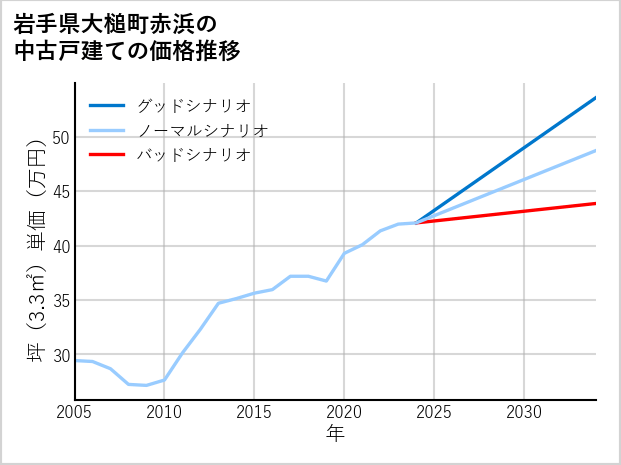 岩手県大槌町赤浜の中古戸建て価格推移
