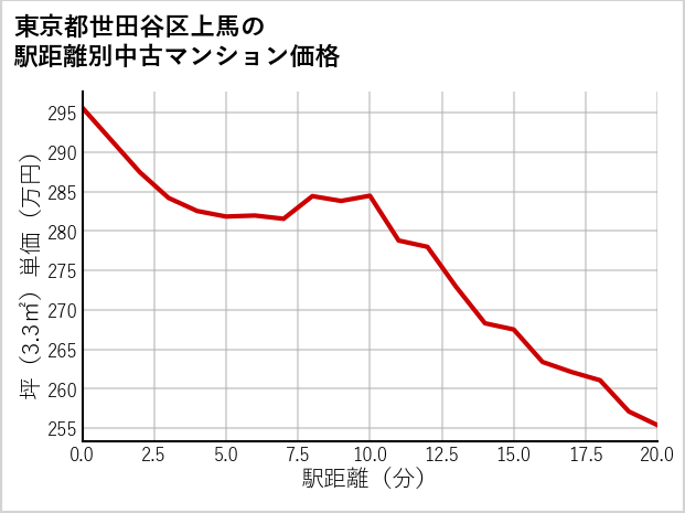 東京都世田谷区上馬の徒歩距離別の中古マンション坪単価