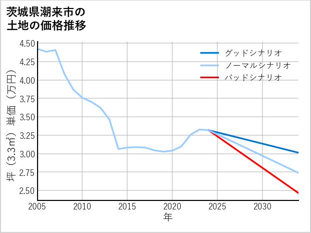 茨城県潮来市の土地価格推移