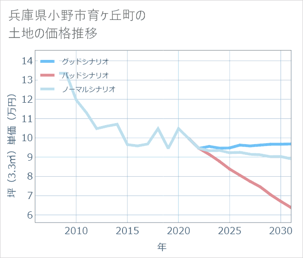 兵庫県小野市育ケ丘町の土地価格推移