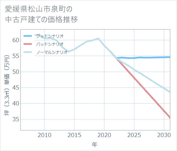 愛媛県松山市泉町の中古戸建て価格推移
