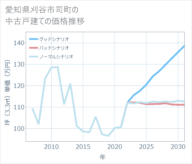 愛知県刈谷市司町の中古戸建て価格推移
