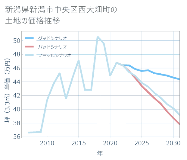 新潟県新潟市中央区西大畑町の土地価格推移