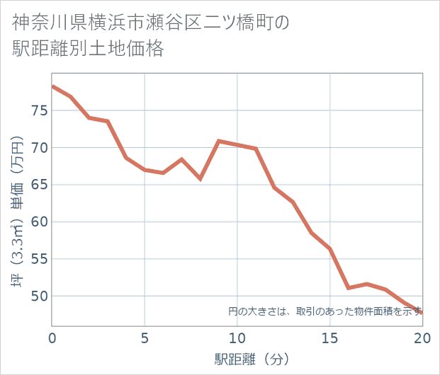 神奈川県横浜市瀬谷区二ツ橋町の徒歩距離別の土地坪単価