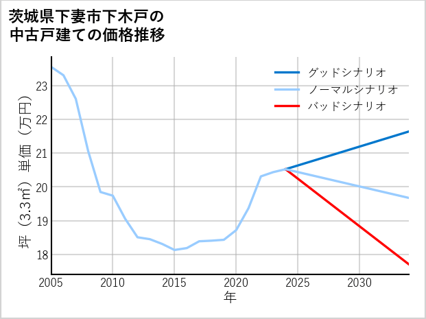 茨城県下妻市下木戸の中古戸建て価格推移