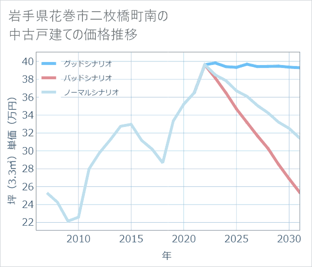 岩手県花巻市二枚橋町南の中古戸建て価格推移