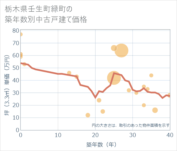 栃木県壬生町緑町の築年数別の中古戸建て坪単価