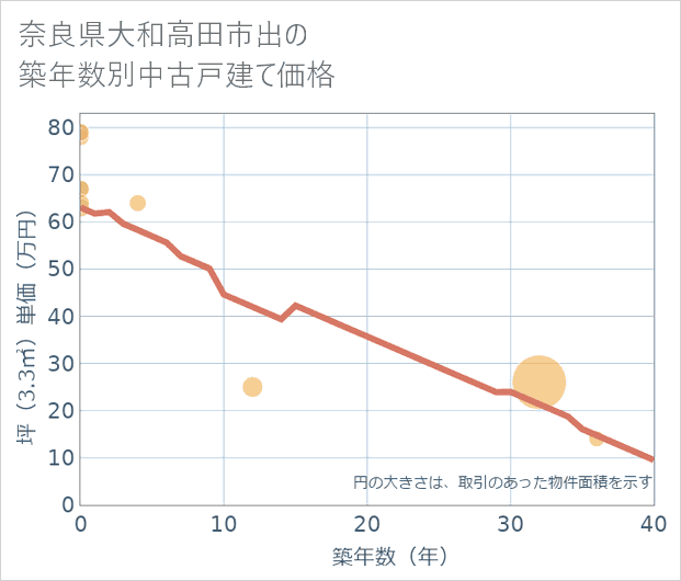 奈良県大和高田市出の築年数別の中古戸建て坪単価