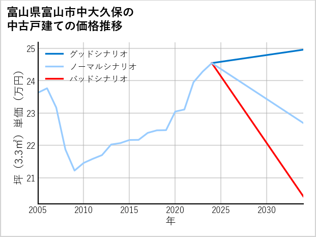 富山県富山市中大久保の中古戸建て価格推移