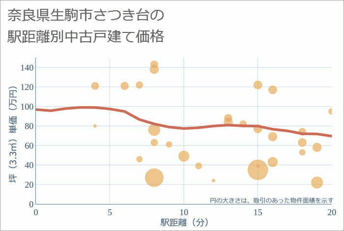 奈良県生駒市さつき台の徒歩距離別の中古戸建て坪単価