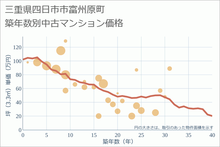 三重県四日市市富州原町の築年数別の中古マンション坪単価