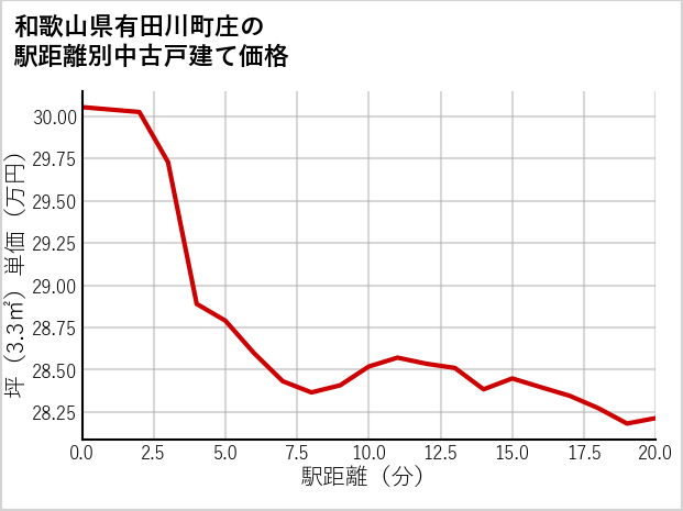 和歌山県有田川町庄の徒歩距離別の中古戸建て坪単価