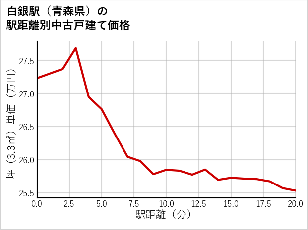 白銀駅（青森県）の徒歩距離別の中古戸建て坪単価