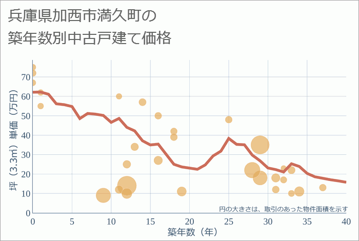 兵庫県加西市満久町の築年数別の中古戸建て坪単価