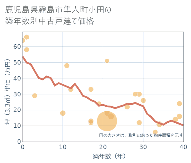 鹿児島県霧島市隼人町小田の築年数別の中古戸建て坪単価
