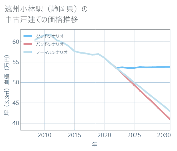 遠州小林駅(静岡県)の中古戸建て価格推移
