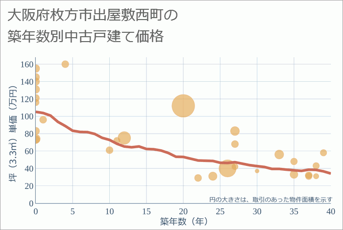 大阪府枚方市出屋敷西町の築年数別の中古戸建て坪単価