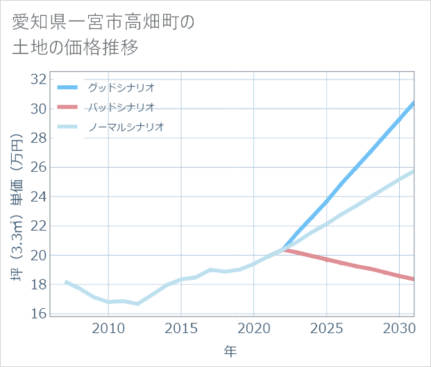 愛知県一宮市高畑町の土地価格推移