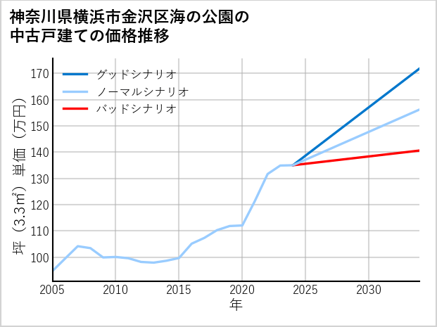 神奈川県横浜市金沢区海の公園の中古戸建て価格推移