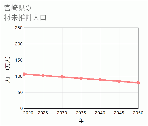 宮崎県の将来推計人口