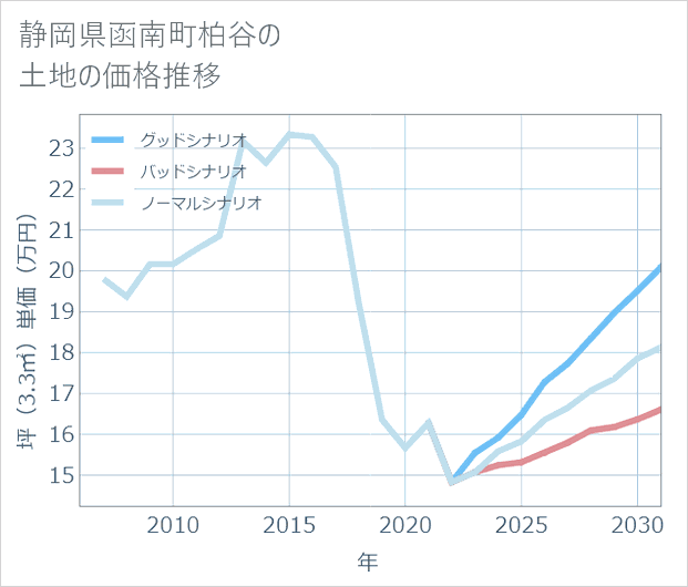 静岡県函南町柏谷の土地価格推移