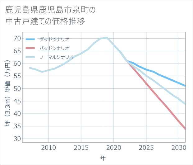 鹿児島県鹿児島市泉町の中古戸建て価格推移