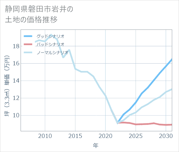 静岡県磐田市岩井の土地価格推移