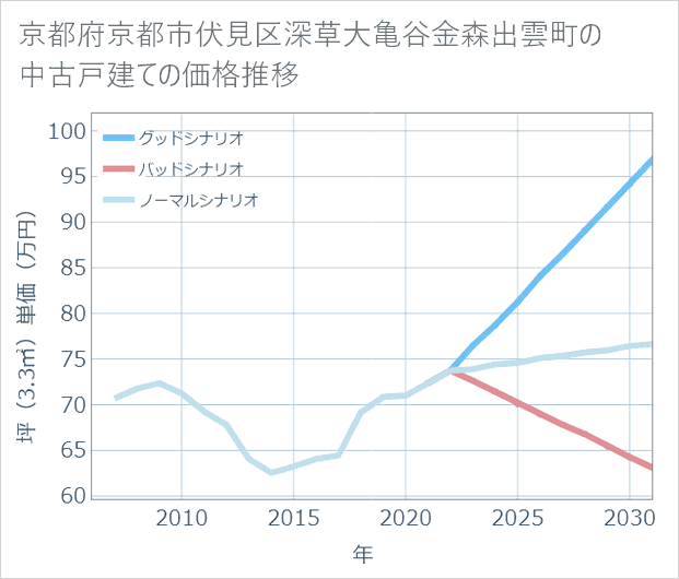 京都府京都市伏見区深草大亀谷金森出雲町の中古戸建て価格推移