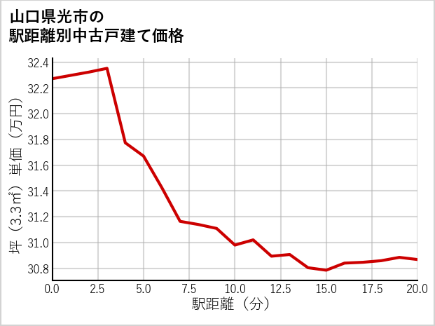 山口県光市の徒歩距離別の中古戸建て坪単価