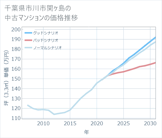 千葉県市川市関ケ島の中古マンション価格推移