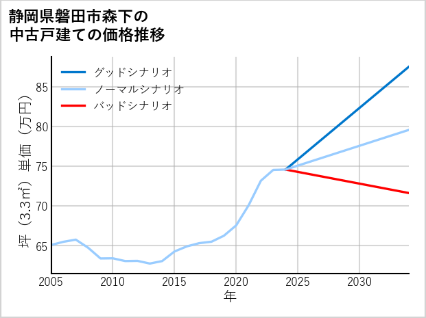 静岡県磐田市森下の中古戸建て価格推移
