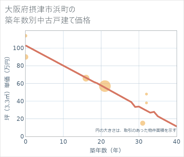 大阪府摂津市浜町の築年数別の中古戸建て坪単価