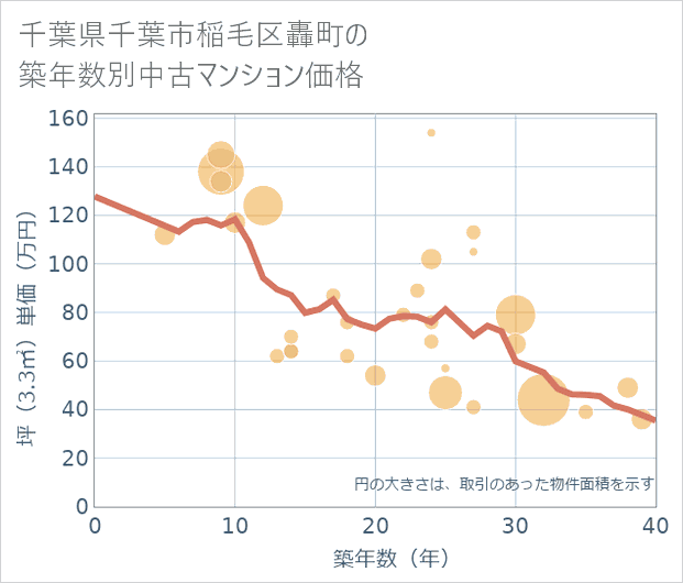千葉県千葉市稲毛区轟町の築年数別の中古マンション坪単価
