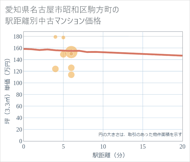 愛知県名古屋市昭和区駒方町の徒歩距離別の中古マンション坪単価